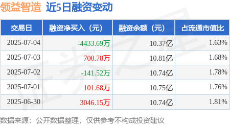 倍悦网配资 领益智造：7月4日融资买入1.53亿元，融资融券余额10.39亿元