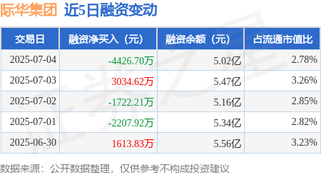 纯旭配资端 际华集团：7月4日融资买入1.72亿元，融资融券余额5.05亿元