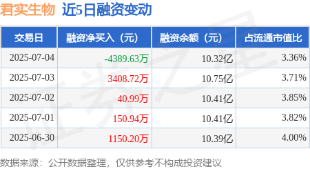 天鲜优配 君实生物：7月4日融资买入5845.21万元，融资融券余额10.42亿元