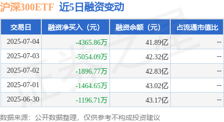 星迈网 沪深300ETF：7月4日融券净卖出122.47万股，连续3日累计净卖出616.44万股