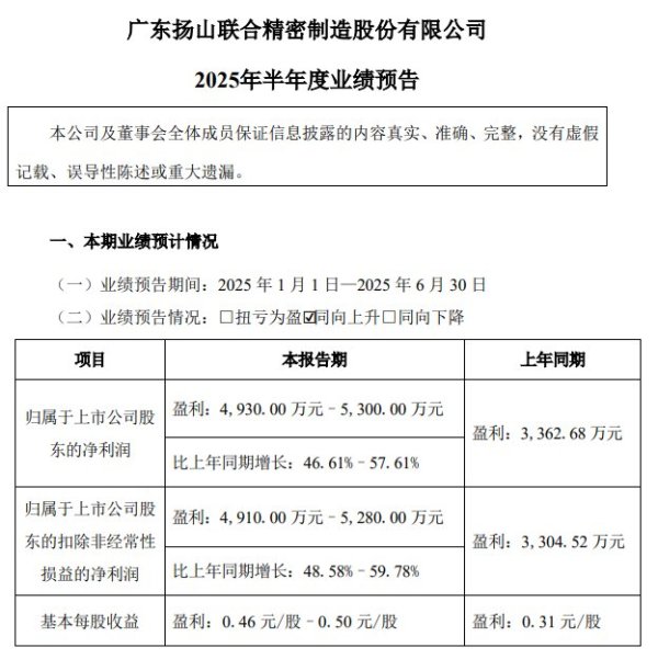 环球策路 联合精密：上半年归母净利润同比预增46.61%至57.61%