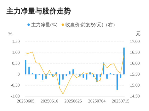 永之胜 恒润股份07月16日主力大幅流入