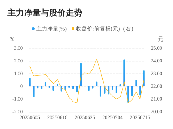 富灯网  龙溪股份07月16日主力大幅流入