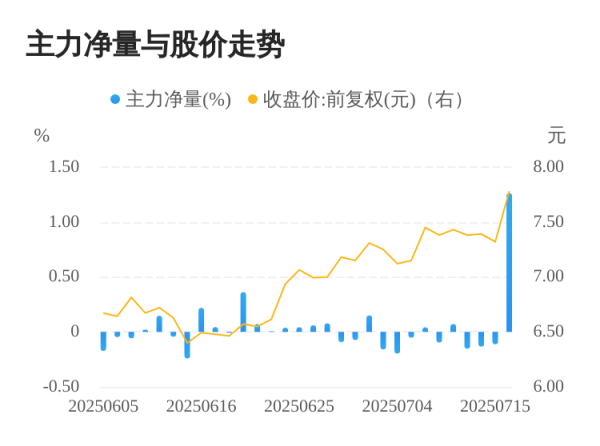 玖富智配 高测股份07月16日主力大幅流入