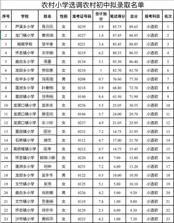 郑州配资网 10分以下考生拟录取为农村初中教师，“强扭的瓜”伤害了谁？