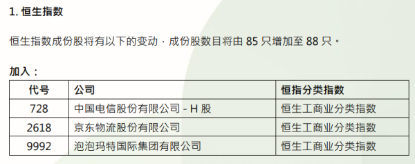 易配资 恒指纳入中国电信、京东物流、泡泡玛特，成分股增至88只